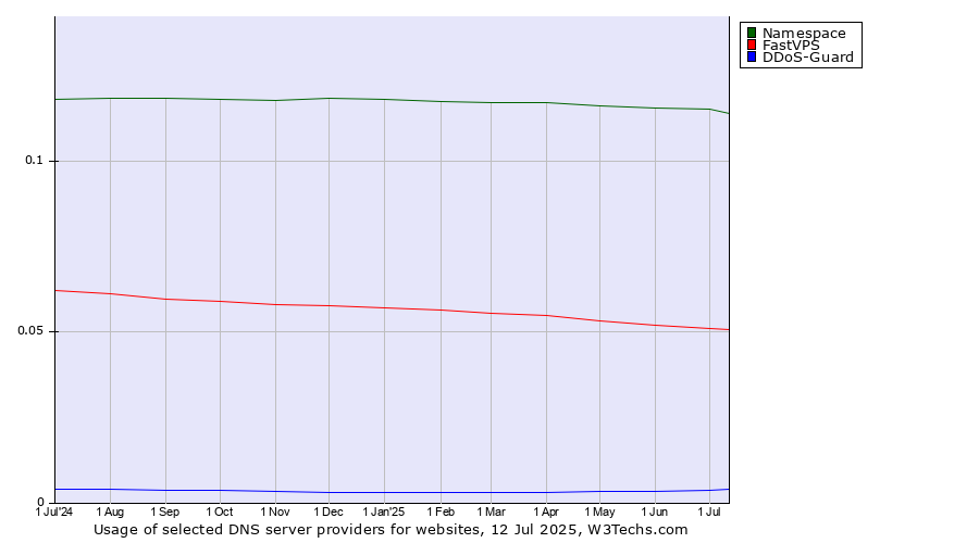 Historical trends in the usage of Namespace vs. FastVPS vs. DDoS-Guard