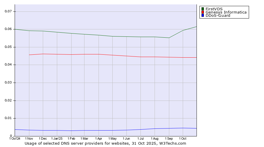 Historical trends in the usage of FirstVDS vs. Genesys Informatica vs. DDoS-Guard