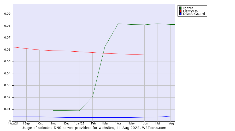 Historical trends in the usage of Instra vs. FirstVDS vs. DDoS-Guard