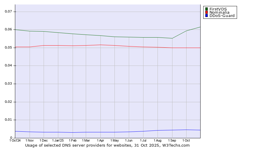 Historical trends in the usage of FirstVDS vs. Nominalia vs. DDoS-Guard