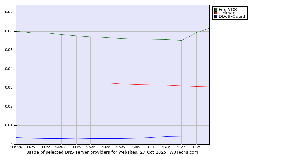 Historical trends in the usage of FirstVDS vs. Ticimax vs. DDoS-Guard