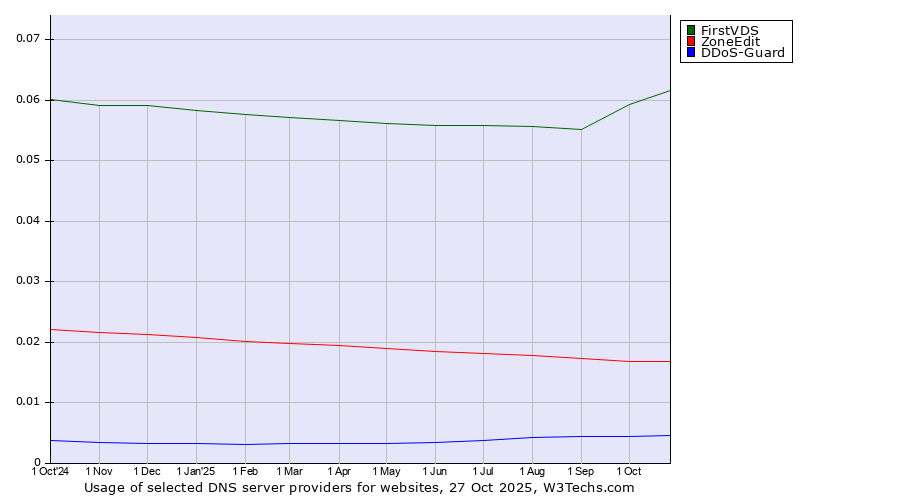 Historical trends in the usage of FirstVDS vs. ZoneEdit vs. DDoS-Guard