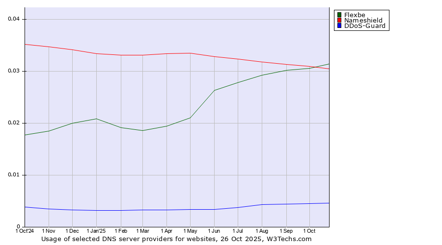 Historical trends in the usage of Flexbe vs. Nameshield vs. DDoS-Guard