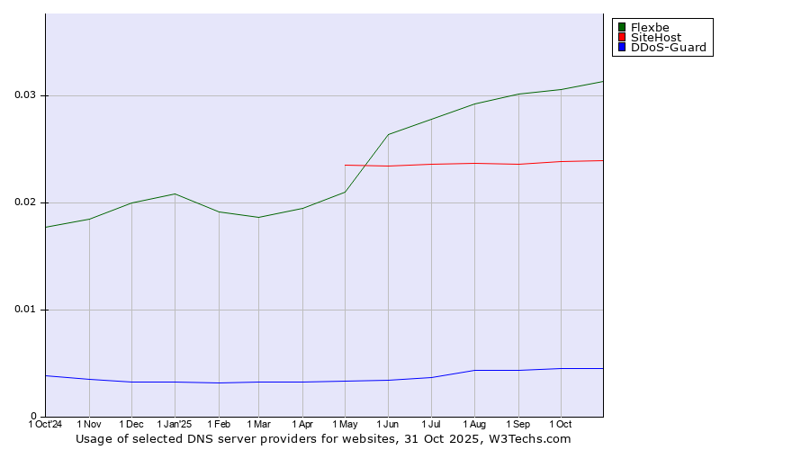 Historical trends in the usage of Flexbe vs. SiteHost vs. DDoS-Guard