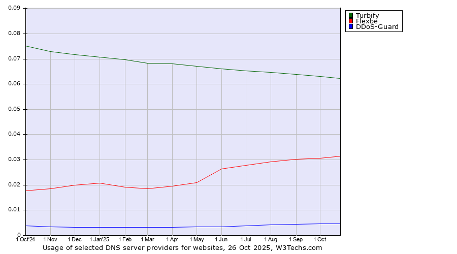 Historical trends in the usage of Turbify vs. Flexbe vs. DDoS-Guard