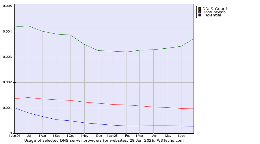 Historical trends in the usage of DDoS-Guard vs. HostForWeb vs. Flexential