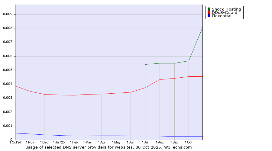 Historical trends in the usage of Shock Hosting vs. DDoS-Guard vs. Flexential