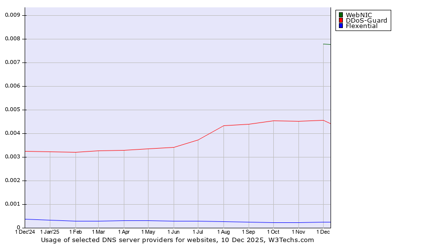 Historical trends in the usage of WebNIC vs. DDoS-Guard vs. Flexential