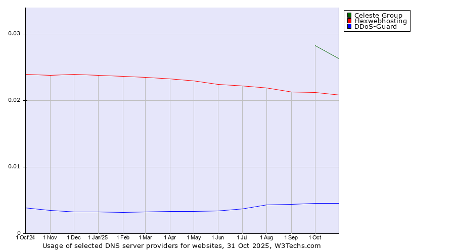 Historical trends in the usage of Celeste Group vs. Flexwebhosting vs. DDoS-Guard