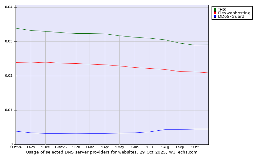Historical trends in the usage of IHS vs. Flexwebhosting vs. DDoS-Guard