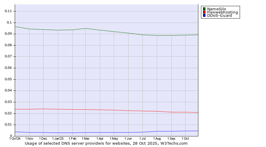 Historical trends in the usage of NameSilo vs. Flexwebhosting vs. DDoS-Guard