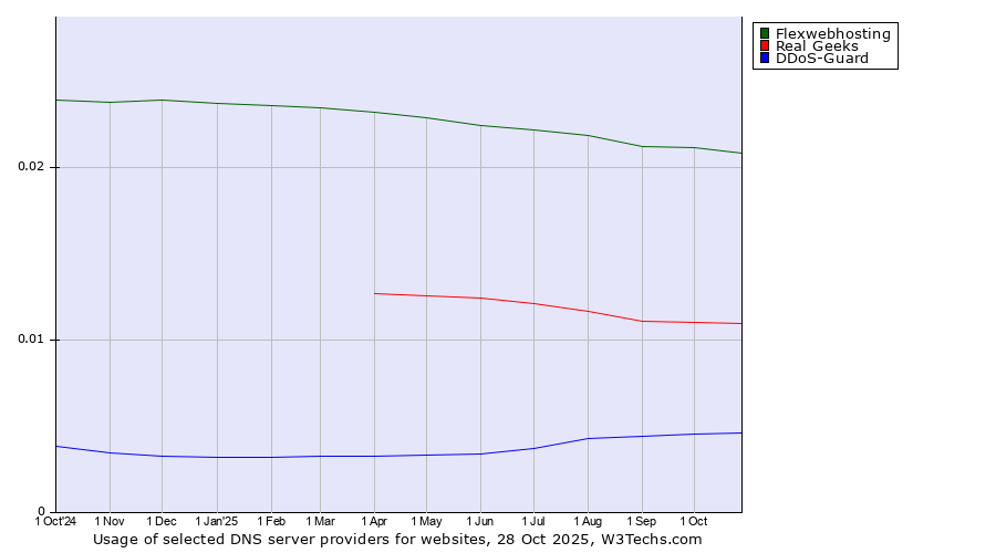 Historical trends in the usage of Flexwebhosting vs. Real Geeks vs. DDoS-Guard