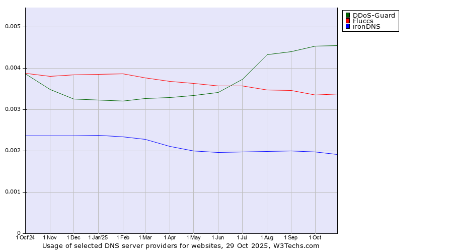 Historical trends in the usage of DDoS-Guard vs. Fluccs vs. ironDNS