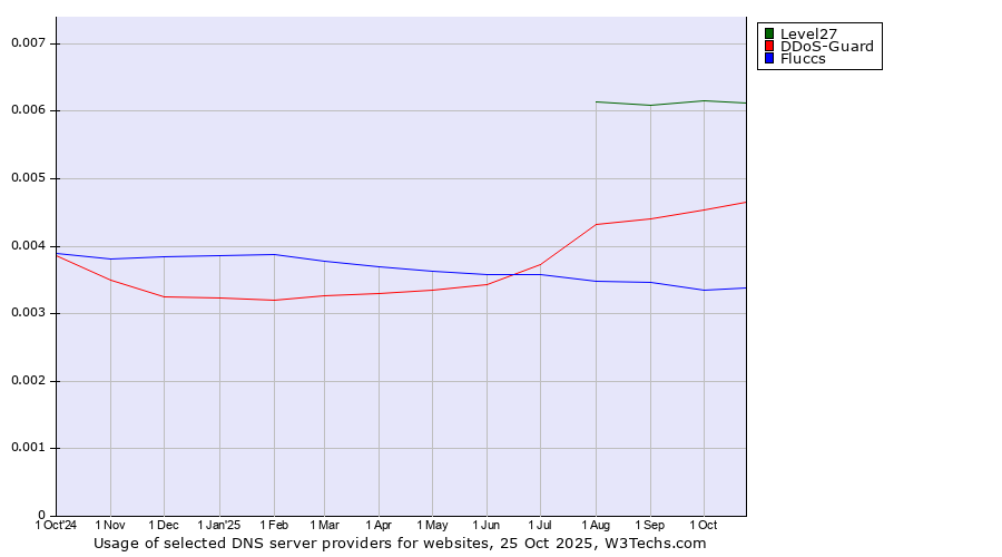 Historical trends in the usage of Level27 vs. DDoS-Guard vs. Fluccs