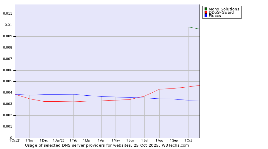 Historical trends in the usage of Mono Solutions vs. DDoS-Guard vs. Fluccs