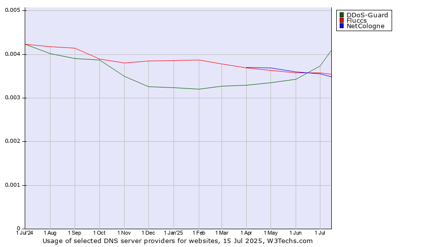 Historical trends in the usage of DDoS-Guard vs. Fluccs vs. NetCologne