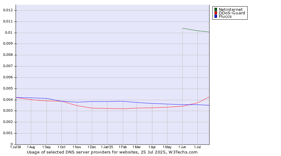 Historical trends in the usage of Netinternet vs. DDoS-Guard vs. Fluccs