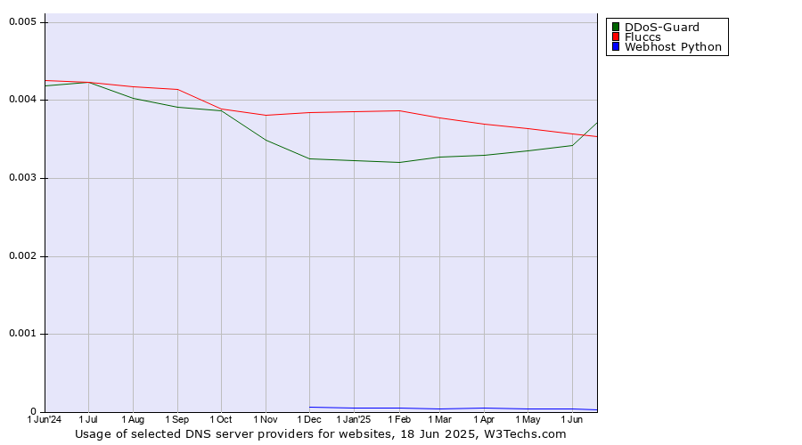 Historical trends in the usage of DDoS-Guard vs. Fluccs vs. Webhost Python