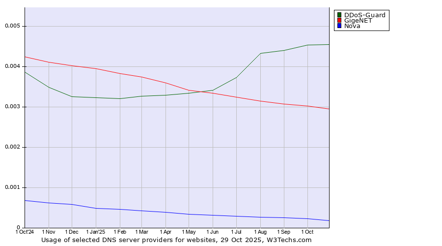 Historical trends in the usage of DDoS-Guard vs. GigeNET vs. Nova