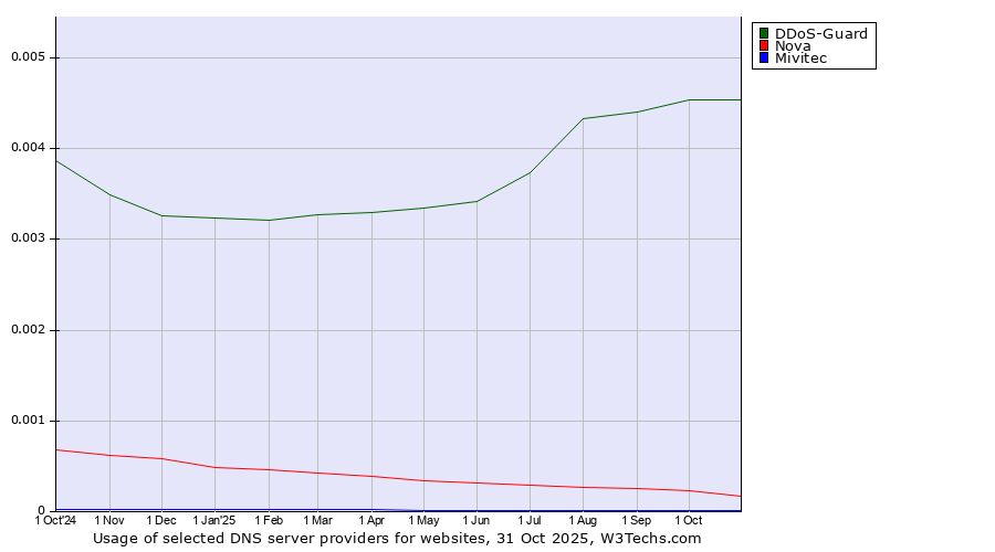 Historical trends in the usage of DDoS-Guard vs. Nova vs. Mivitec