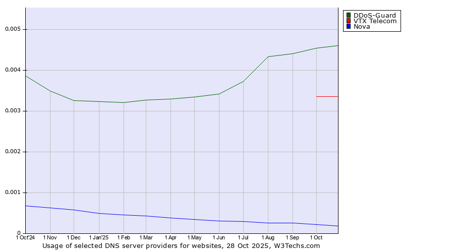 Historical trends in the usage of DDoS-Guard vs. VTX Telecom vs. Nova
