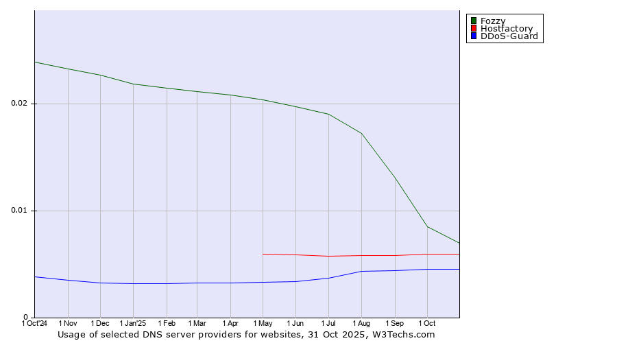 Historical trends in the usage of Fozzy vs. Hostfactory vs. DDoS-Guard