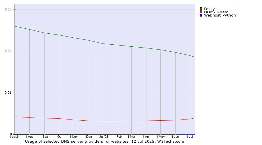 Historical trends in the usage of Fozzy vs. DDoS-Guard vs. Webhost Python