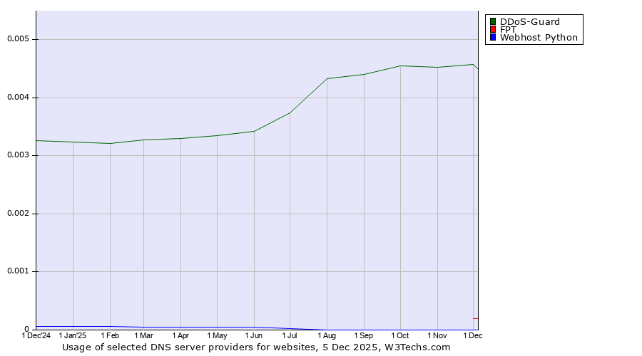 Historical trends in the usage of DDoS-Guard vs. FPT vs. Webhost Python