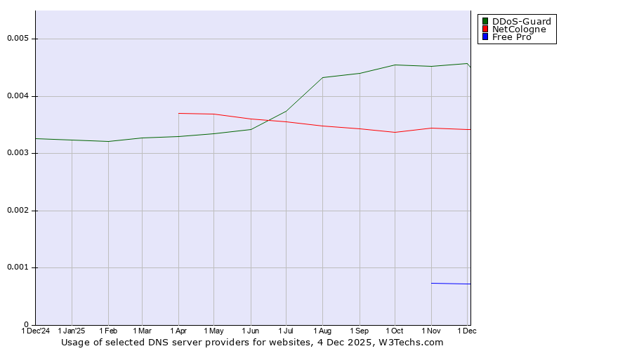 Historical trends in the usage of DDoS-Guard vs. NetCologne vs. Free Pro