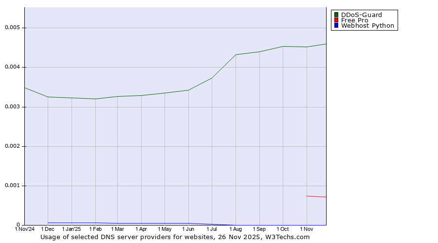 Historical trends in the usage of DDoS-Guard vs. Free Pro vs. Webhost Python