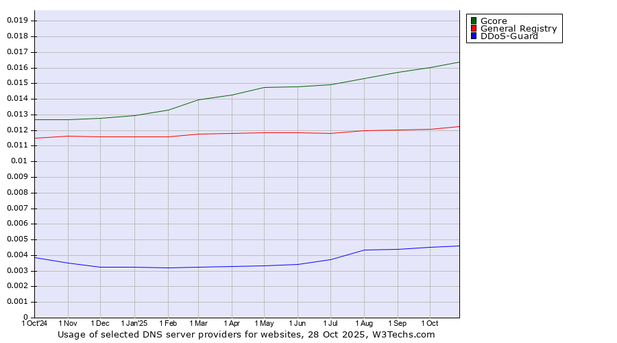 Historical trends in the usage of Gcore vs. General Registry vs. DDoS-Guard