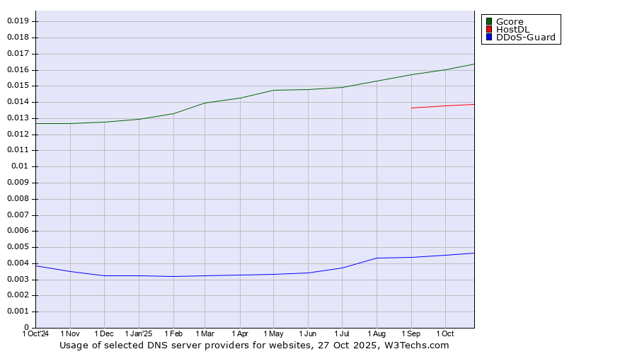 Historical trends in the usage of Gcore vs. HostDL vs. DDoS-Guard