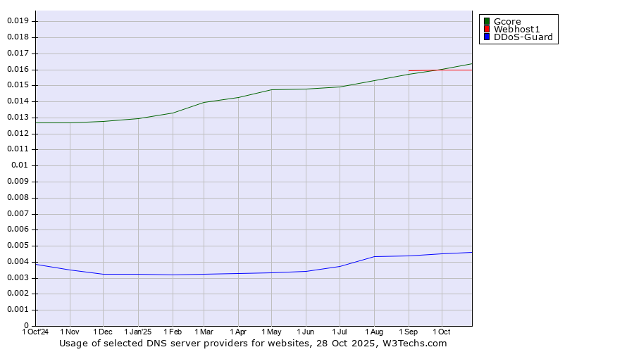 Historical trends in the usage of Gcore vs. Webhost1 vs. DDoS-Guard