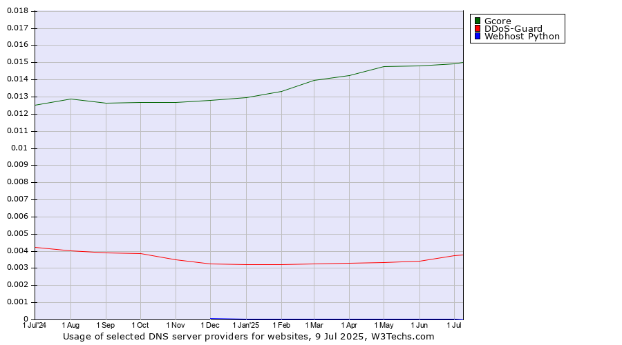 Historical trends in the usage of Gcore vs. DDoS-Guard vs. Webhost Python