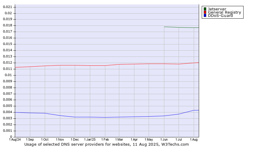 Historical trends in the usage of Jetserver vs. General Registry vs. DDoS-Guard