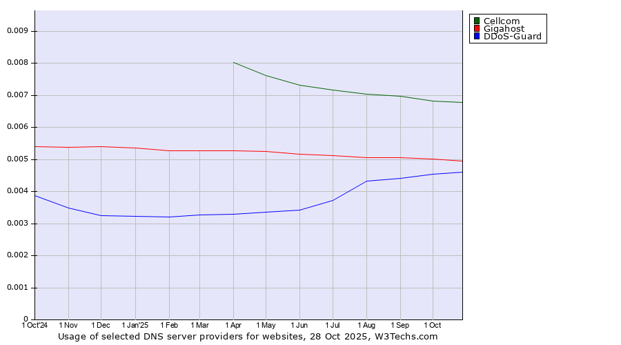 Historical trends in the usage of Cellcom vs. Gigahost vs. DDoS-Guard