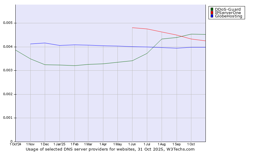 Historical trends in the usage of DDoS-Guard vs. IPServerOne vs. GlobeHosting