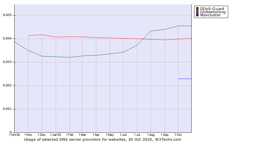 Historical trends in the usage of DDoS-Guard vs. GlobeHosting vs. Maxcluster