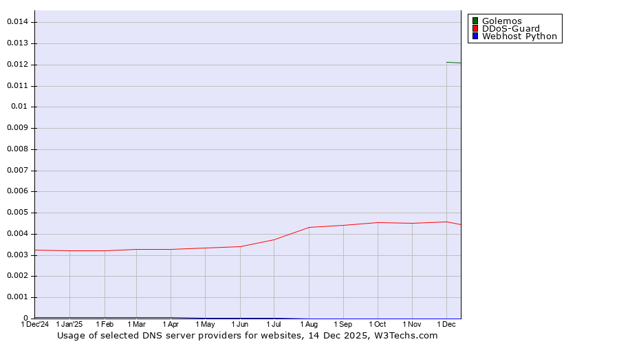 Historical trends in the usage of Golemos vs. DDoS-Guard vs. Webhost Python