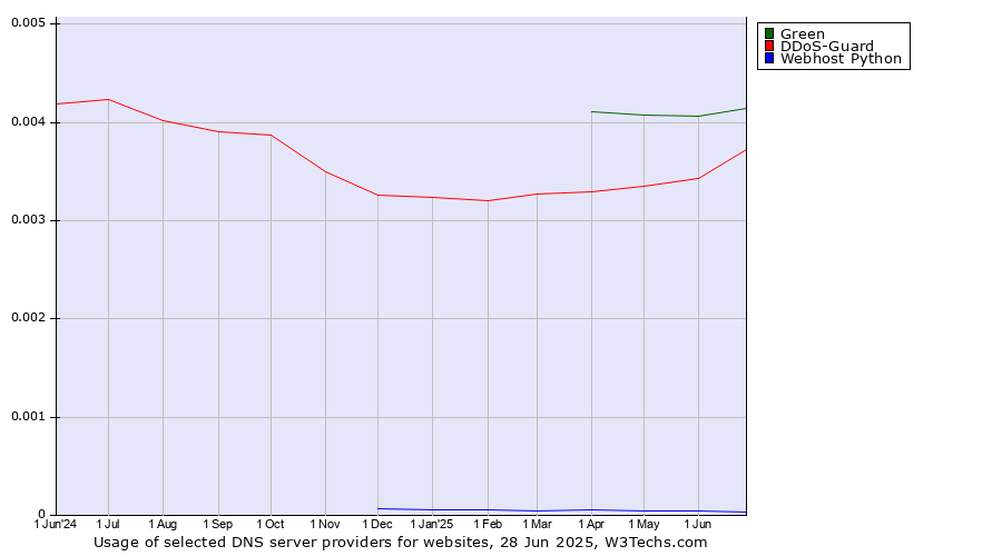 Historical trends in the usage of Green vs. DDoS-Guard vs. Webhost Python