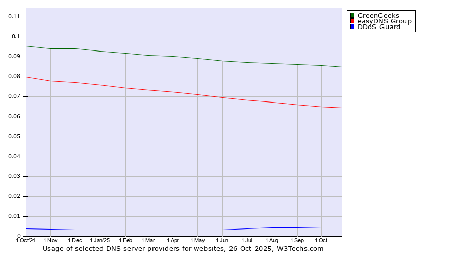 Historical trends in the usage of GreenGeeks vs. easyDNS Group vs. DDoS-Guard