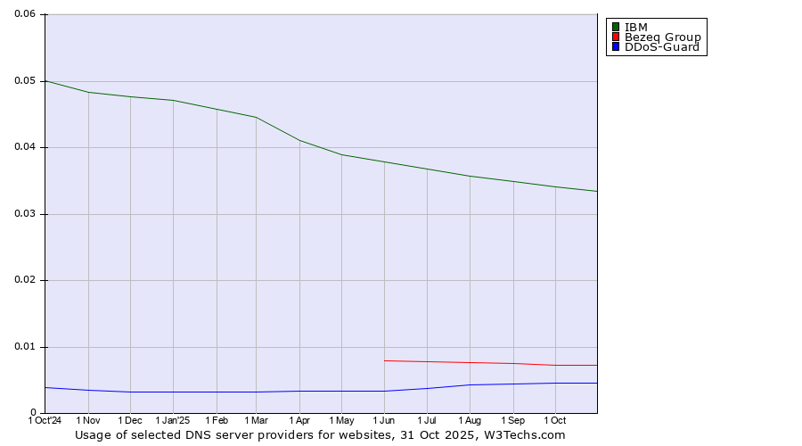 Historical trends in the usage of IBM vs. Bezeq Group vs. DDoS-Guard