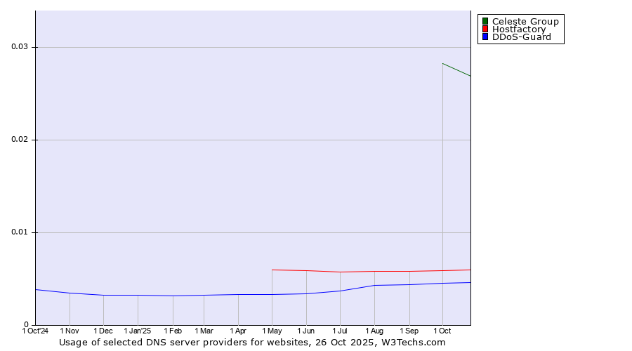 Historical trends in the usage of Celeste Group vs. Hostfactory vs. DDoS-Guard