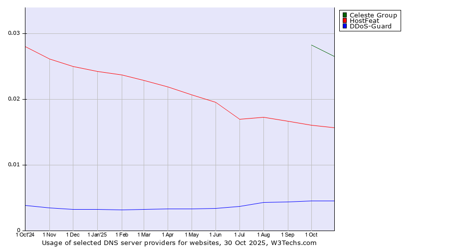 Historical trends in the usage of Celeste Group vs. HostFeat vs. DDoS-Guard