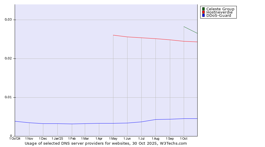 Historical trends in the usage of Celeste Group vs. Hostneverdie vs. DDoS-Guard