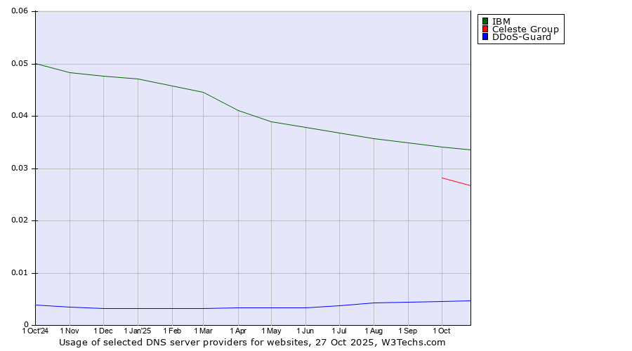 Historical trends in the usage of IBM vs. Celeste Group vs. DDoS-Guard