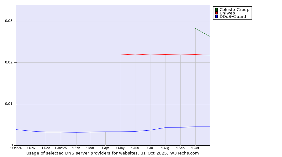 Historical trends in the usage of Celeste Group vs. Uniweb vs. DDoS-Guard