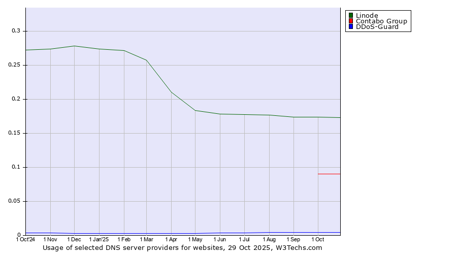 Historical trends in the usage of Linode vs. Contabo Group vs. DDoS-Guard
