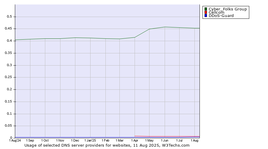 Historical trends in the usage of Cyber_Folks Group vs. Cellcom vs. DDoS-Guard