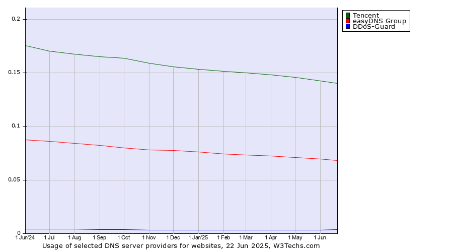 Historical trends in the usage of Tencent vs. easyDNS Group vs. DDoS-Guard